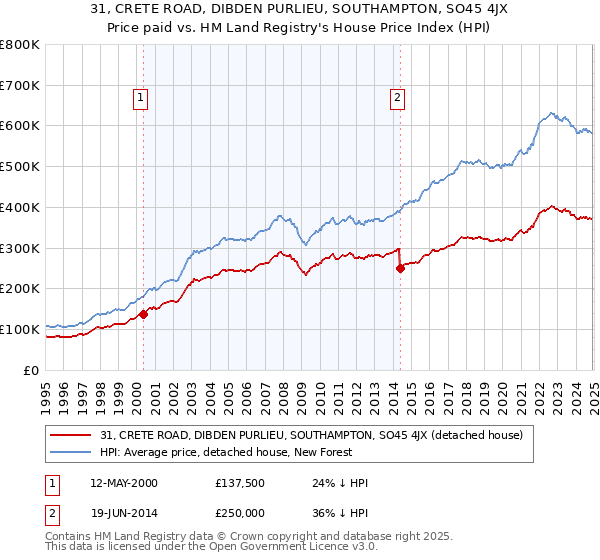 31, CRETE ROAD, DIBDEN PURLIEU, SOUTHAMPTON, SO45 4JX: Price paid vs HM Land Registry's House Price Index