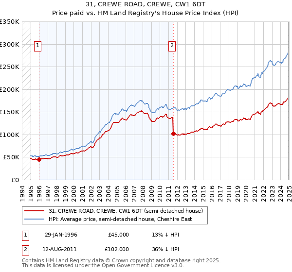 31, CREWE ROAD, CREWE, CW1 6DT: Price paid vs HM Land Registry's House Price Index