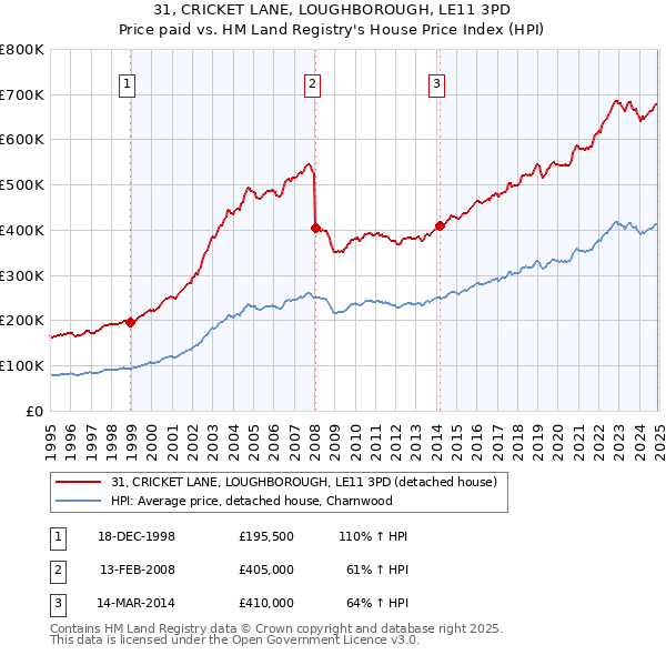 31, CRICKET LANE, LOUGHBOROUGH, LE11 3PD: Price paid vs HM Land Registry's House Price Index
