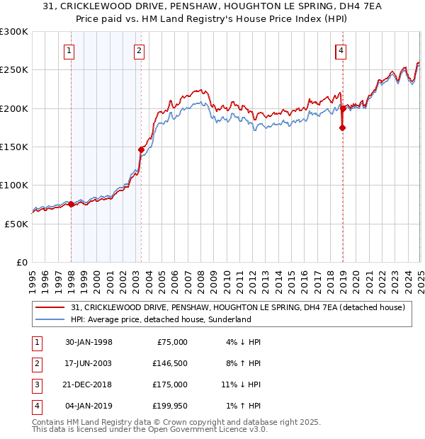 31, CRICKLEWOOD DRIVE, PENSHAW, HOUGHTON LE SPRING, DH4 7EA: Price paid vs HM Land Registry's House Price Index