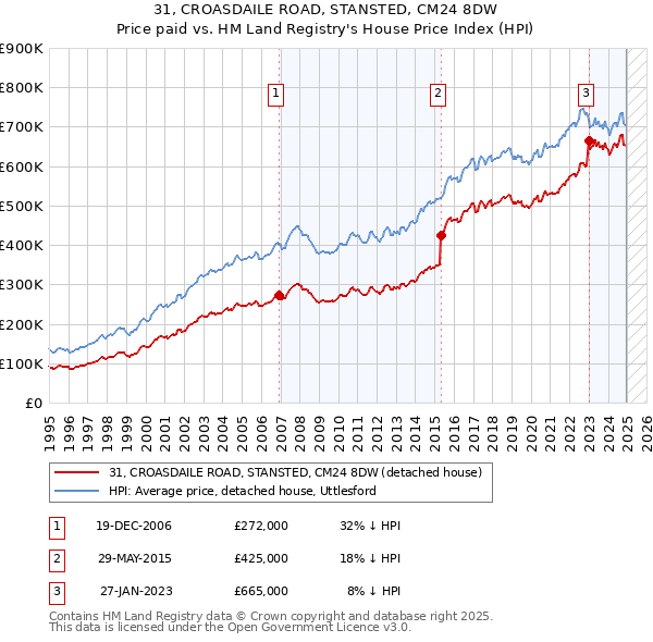 31, CROASDAILE ROAD, STANSTED, CM24 8DW: Price paid vs HM Land Registry's House Price Index