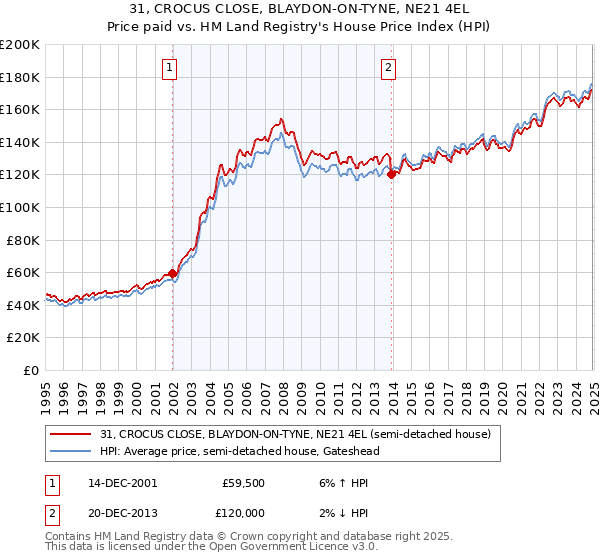 31, CROCUS CLOSE, BLAYDON-ON-TYNE, NE21 4EL: Price paid vs HM Land Registry's House Price Index