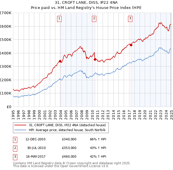 31, CROFT LANE, DISS, IP22 4NA: Price paid vs HM Land Registry's House Price Index