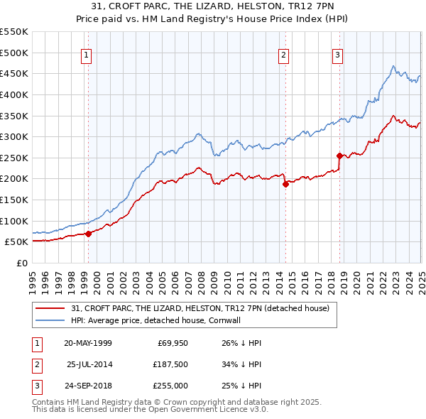 31, CROFT PARC, THE LIZARD, HELSTON, TR12 7PN: Price paid vs HM Land Registry's House Price Index