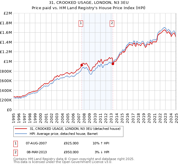 31, CROOKED USAGE, LONDON, N3 3EU: Price paid vs HM Land Registry's House Price Index