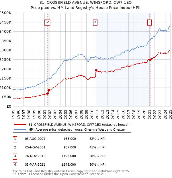 31, CROSSFIELD AVENUE, WINSFORD, CW7 1EQ: Price paid vs HM Land Registry's House Price Index