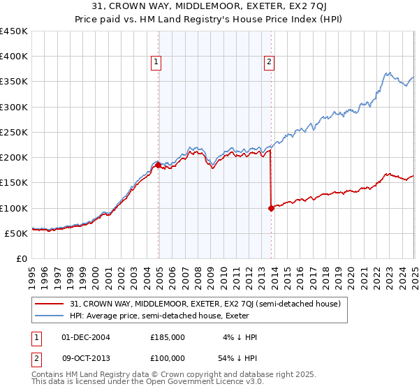 31, CROWN WAY, MIDDLEMOOR, EXETER, EX2 7QJ: Price paid vs HM Land Registry's House Price Index