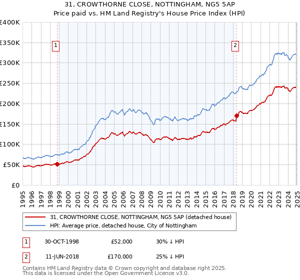 31, CROWTHORNE CLOSE, NOTTINGHAM, NG5 5AP: Price paid vs HM Land Registry's House Price Index