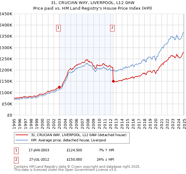 31, CRUCIAN WAY, LIVERPOOL, L12 0AW: Price paid vs HM Land Registry's House Price Index