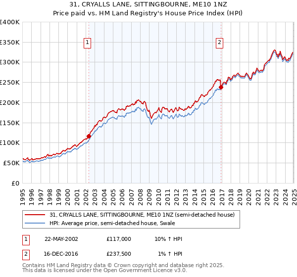 31, CRYALLS LANE, SITTINGBOURNE, ME10 1NZ: Price paid vs HM Land Registry's House Price Index