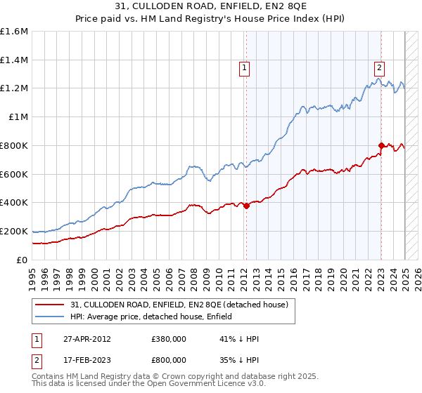 31, CULLODEN ROAD, ENFIELD, EN2 8QE: Price paid vs HM Land Registry's House Price Index