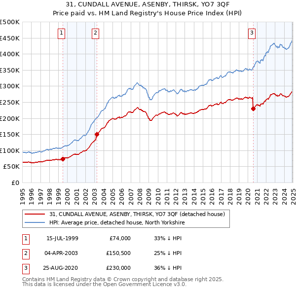 31, CUNDALL AVENUE, ASENBY, THIRSK, YO7 3QF: Price paid vs HM Land Registry's House Price Index
