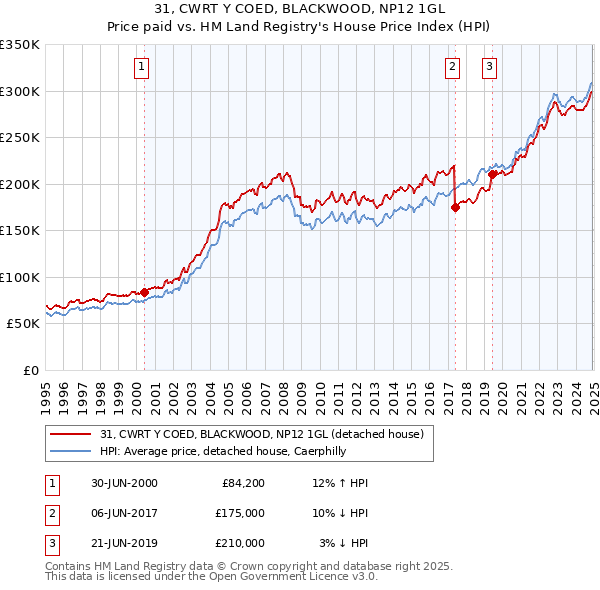 31, CWRT Y COED, BLACKWOOD, NP12 1GL: Price paid vs HM Land Registry's House Price Index