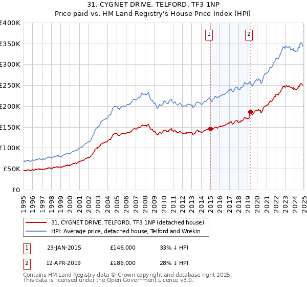 31, CYGNET DRIVE, TELFORD, TF3 1NP: Price paid vs HM Land Registry's House Price Index
