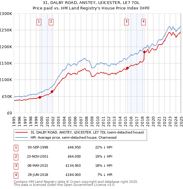 31, DALBY ROAD, ANSTEY, LEICESTER, LE7 7DL: Price paid vs HM Land Registry's House Price Index