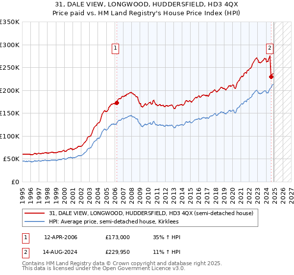 31, DALE VIEW, LONGWOOD, HUDDERSFIELD, HD3 4QX: Price paid vs HM Land Registry's House Price Index