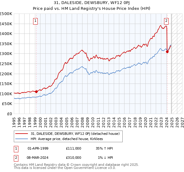31, DALESIDE, DEWSBURY, WF12 0PJ: Price paid vs HM Land Registry's House Price Index