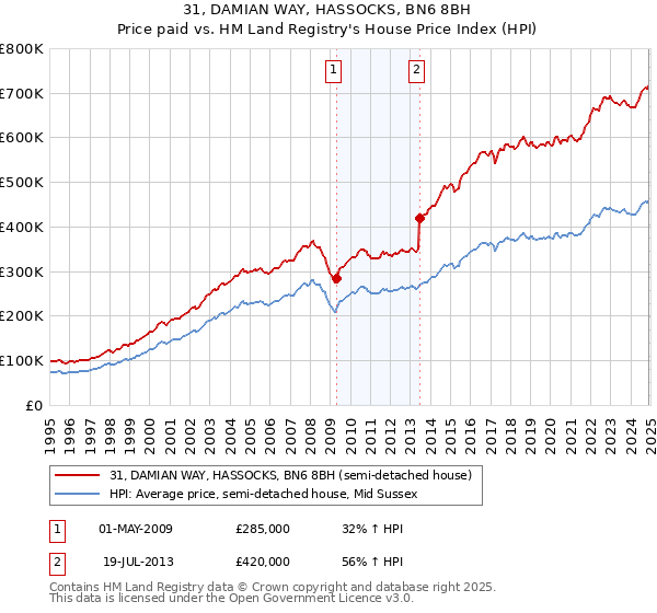 31, DAMIAN WAY, HASSOCKS, BN6 8BH: Price paid vs HM Land Registry's House Price Index