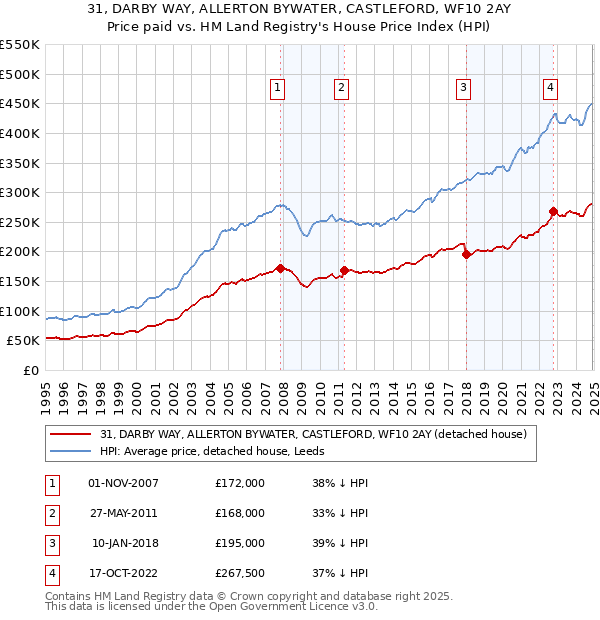 31, DARBY WAY, ALLERTON BYWATER, CASTLEFORD, WF10 2AY: Price paid vs HM Land Registry's House Price Index