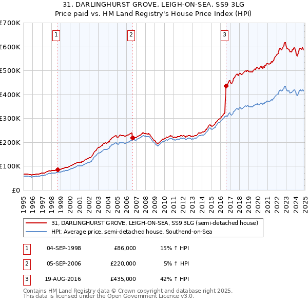 31, DARLINGHURST GROVE, LEIGH-ON-SEA, SS9 3LG: Price paid vs HM Land Registry's House Price Index