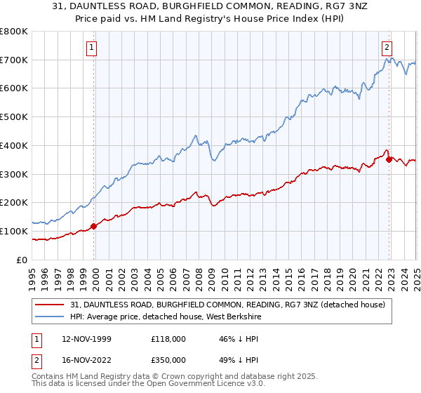 31, DAUNTLESS ROAD, BURGHFIELD COMMON, READING, RG7 3NZ: Price paid vs HM Land Registry's House Price Index
