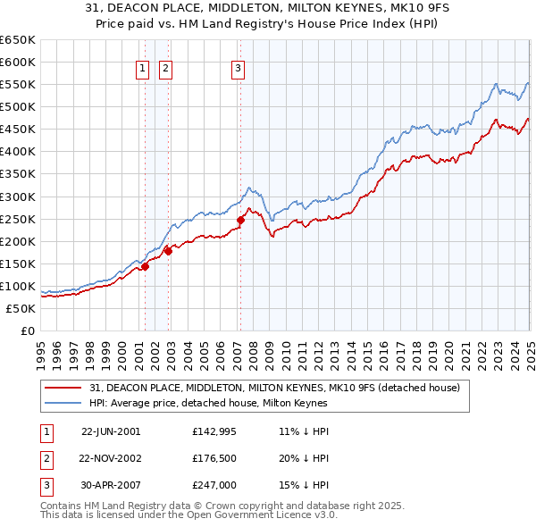 31, DEACON PLACE, MIDDLETON, MILTON KEYNES, MK10 9FS: Price paid vs HM Land Registry's House Price Index