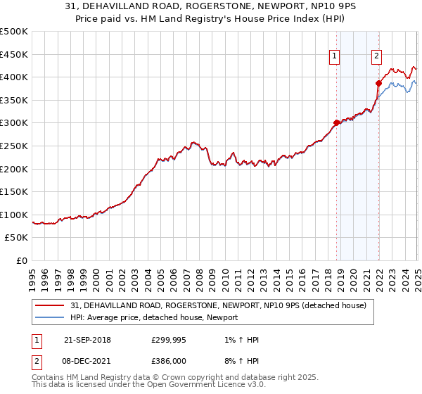 31, DEHAVILLAND ROAD, ROGERSTONE, NEWPORT, NP10 9PS: Price paid vs HM Land Registry's House Price Index