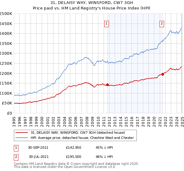 31, DELAISY WAY, WINSFORD, CW7 3GH: Price paid vs HM Land Registry's House Price Index