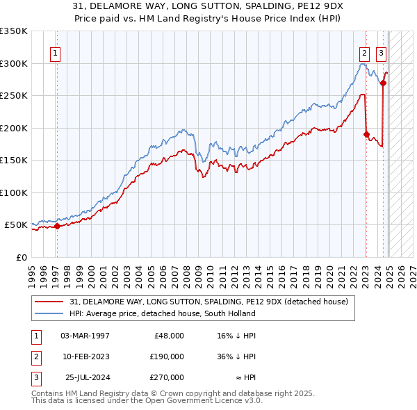 31, DELAMORE WAY, LONG SUTTON, SPALDING, PE12 9DX: Price paid vs HM Land Registry's House Price Index