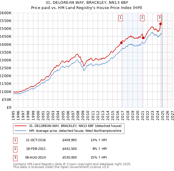 31, DELOREAN WAY, BRACKLEY, NN13 6BF: Price paid vs HM Land Registry's House Price Index
