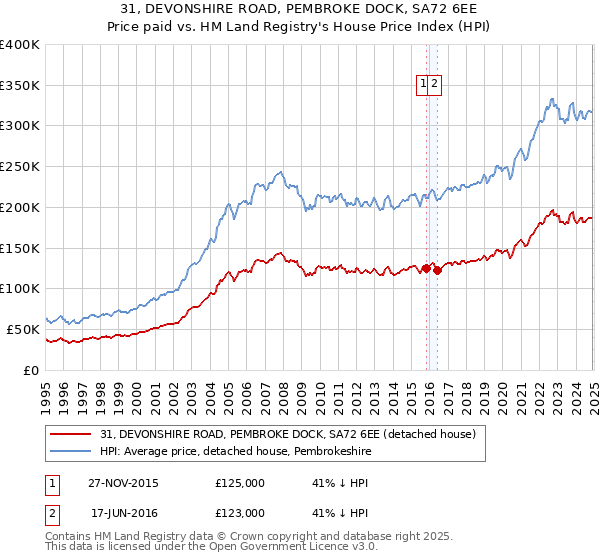 31, DEVONSHIRE ROAD, PEMBROKE DOCK, SA72 6EE: Price paid vs HM Land Registry's House Price Index