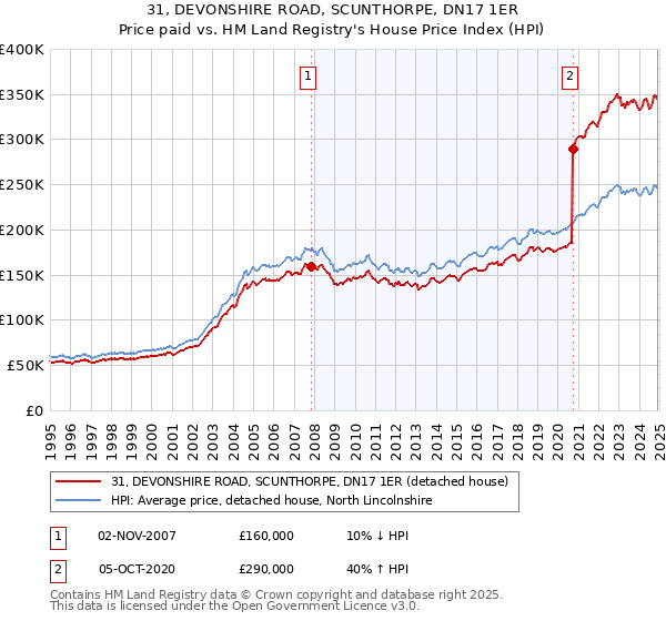 31, DEVONSHIRE ROAD, SCUNTHORPE, DN17 1ER: Price paid vs HM Land Registry's House Price Index