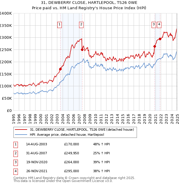 31, DEWBERRY CLOSE, HARTLEPOOL, TS26 0WE: Price paid vs HM Land Registry's House Price Index
