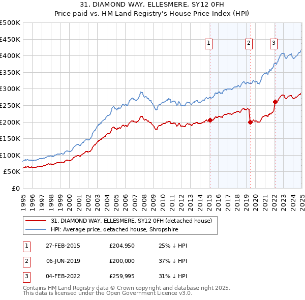 31, DIAMOND WAY, ELLESMERE, SY12 0FH: Price paid vs HM Land Registry's House Price Index