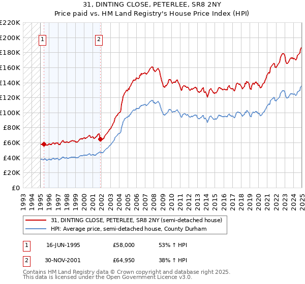 31, DINTING CLOSE, PETERLEE, SR8 2NY: Price paid vs HM Land Registry's House Price Index