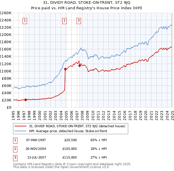 31, DIVIDY ROAD, STOKE-ON-TRENT, ST2 9JQ: Price paid vs HM Land Registry's House Price Index