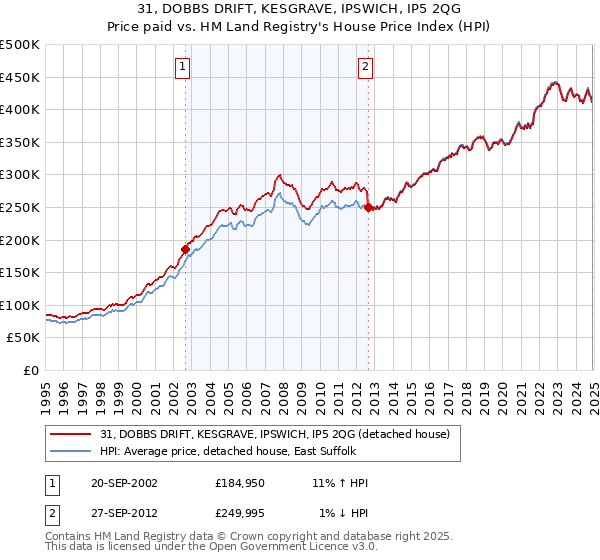 31, DOBBS DRIFT, KESGRAVE, IPSWICH, IP5 2QG: Price paid vs HM Land Registry's House Price Index
