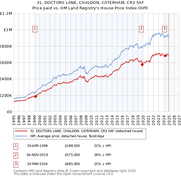 31, DOCTORS LANE, CHALDON, CATERHAM, CR3 5AF: Price paid vs HM Land Registry's House Price Index