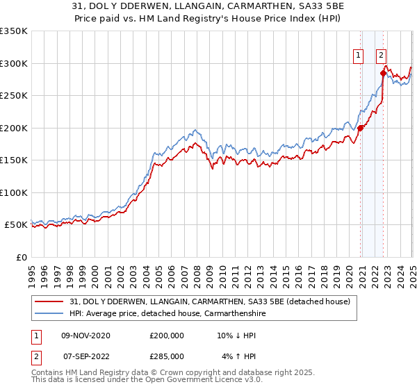 31, DOL Y DDERWEN, LLANGAIN, CARMARTHEN, SA33 5BE: Price paid vs HM Land Registry's House Price Index