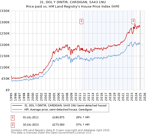 31, DOL Y DINTIR, CARDIGAN, SA43 1NU: Price paid vs HM Land Registry's House Price Index
