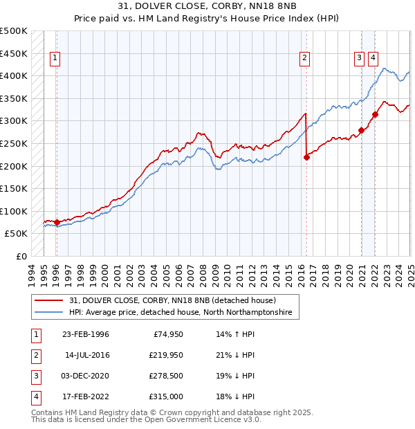 31, DOLVER CLOSE, CORBY, NN18 8NB: Price paid vs HM Land Registry's House Price Index