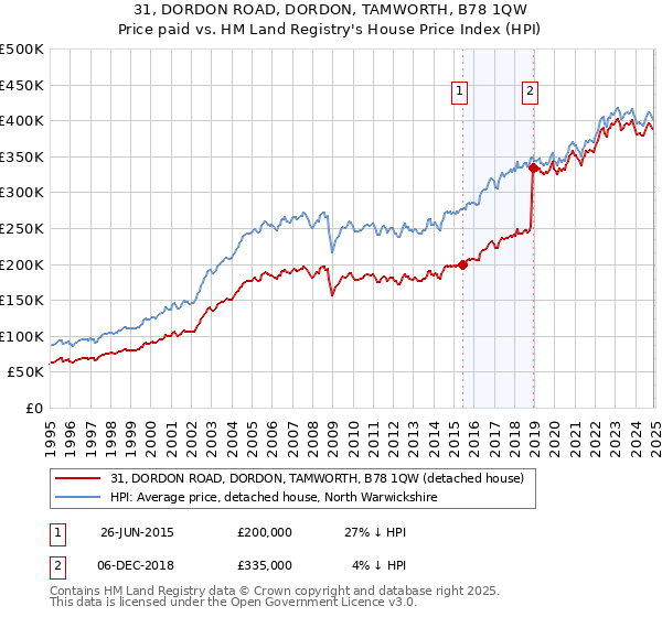 31, DORDON ROAD, DORDON, TAMWORTH, B78 1QW: Price paid vs HM Land Registry's House Price Index