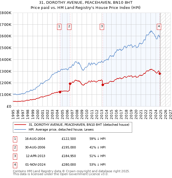 31, DOROTHY AVENUE, PEACEHAVEN, BN10 8HT: Price paid vs HM Land Registry's House Price Index