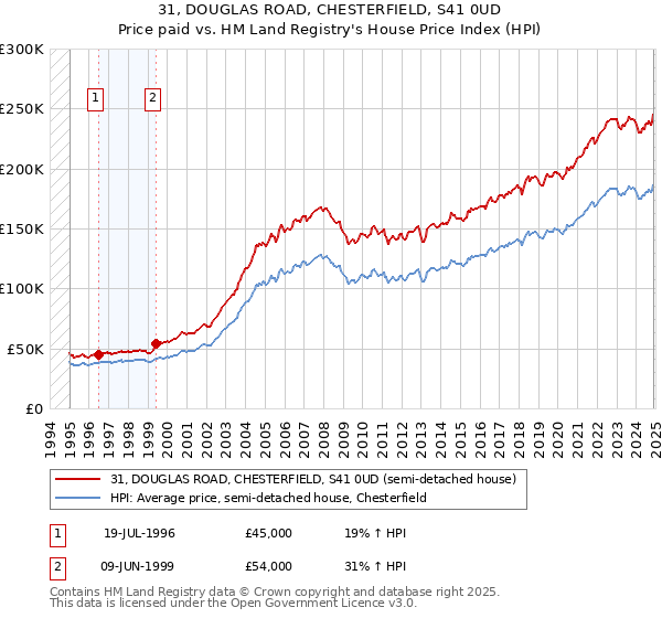 31, DOUGLAS ROAD, CHESTERFIELD, S41 0UD: Price paid vs HM Land Registry's House Price Index