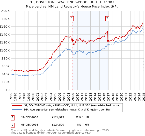 31, DOVESTONE WAY, KINGSWOOD, HULL, HU7 3BA: Price paid vs HM Land Registry's House Price Index