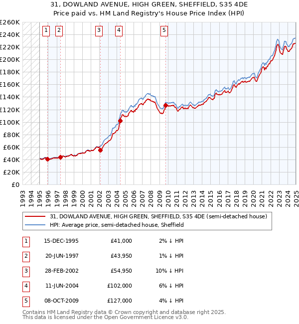 31, DOWLAND AVENUE, HIGH GREEN, SHEFFIELD, S35 4DE: Price paid vs HM Land Registry's House Price Index