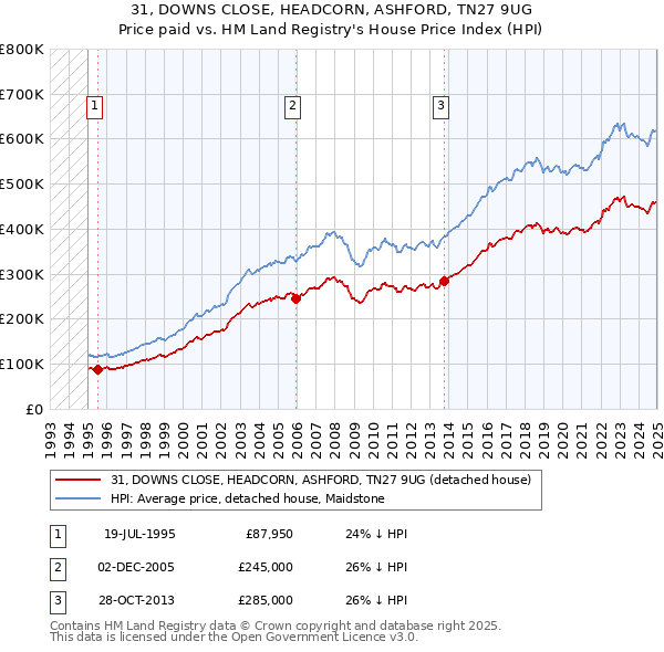 31, DOWNS CLOSE, HEADCORN, ASHFORD, TN27 9UG: Price paid vs HM Land Registry's House Price Index