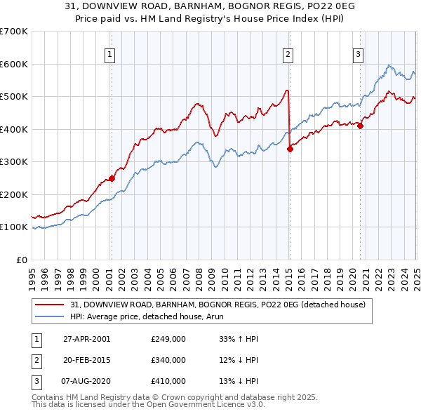 31, DOWNVIEW ROAD, BARNHAM, BOGNOR REGIS, PO22 0EG: Price paid vs HM Land Registry's House Price Index