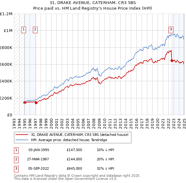 31, DRAKE AVENUE, CATERHAM, CR3 5BS: Price paid vs HM Land Registry's House Price Index