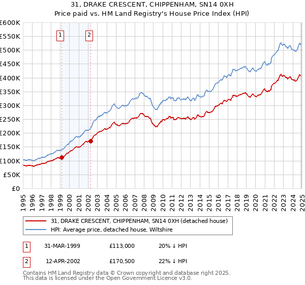 31, DRAKE CRESCENT, CHIPPENHAM, SN14 0XH: Price paid vs HM Land Registry's House Price Index